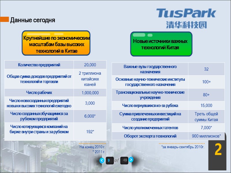 9 of 49 2 Данные сегодня Новые источники важных технологий Китая  На конец